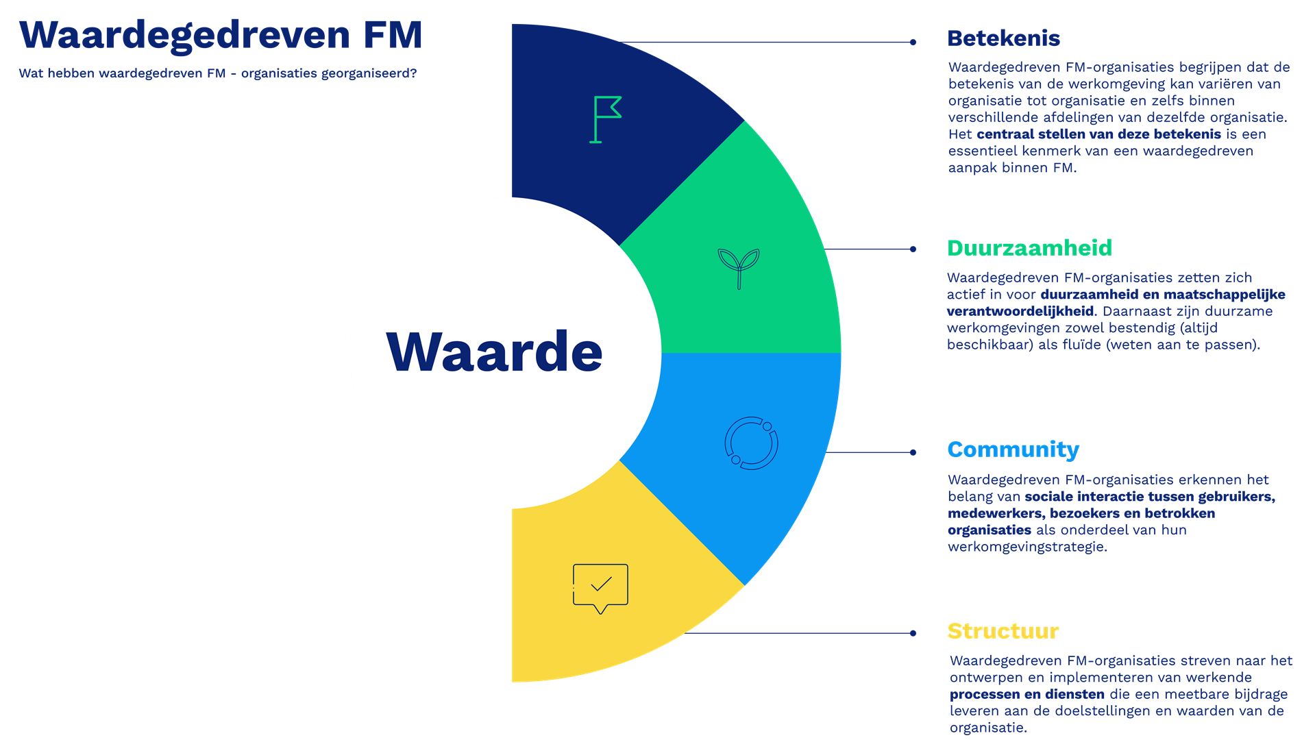 Waardegedreven FM visual